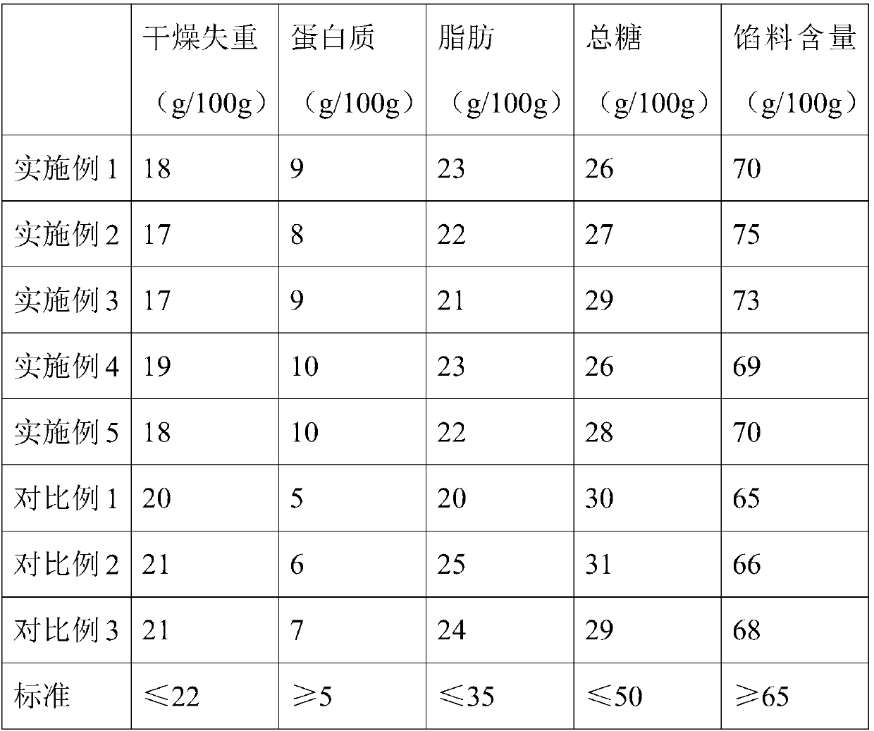 Tibetan five-kernel mooncake comprising highland barley and Zangxiang pig ham and its preparation method