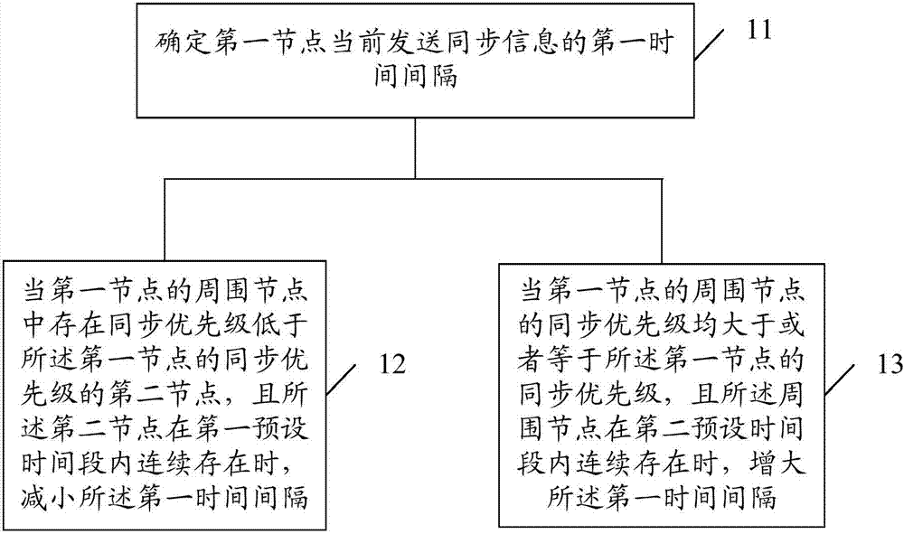 Method and device for processing transmission time intervals of synchronization information