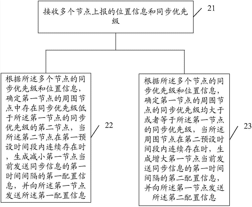 Method and device for processing transmission time intervals of synchronization information