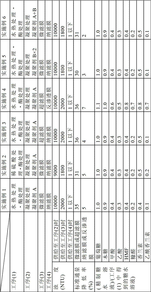 Method for producing pure sugar solution, and method for producing chemical product