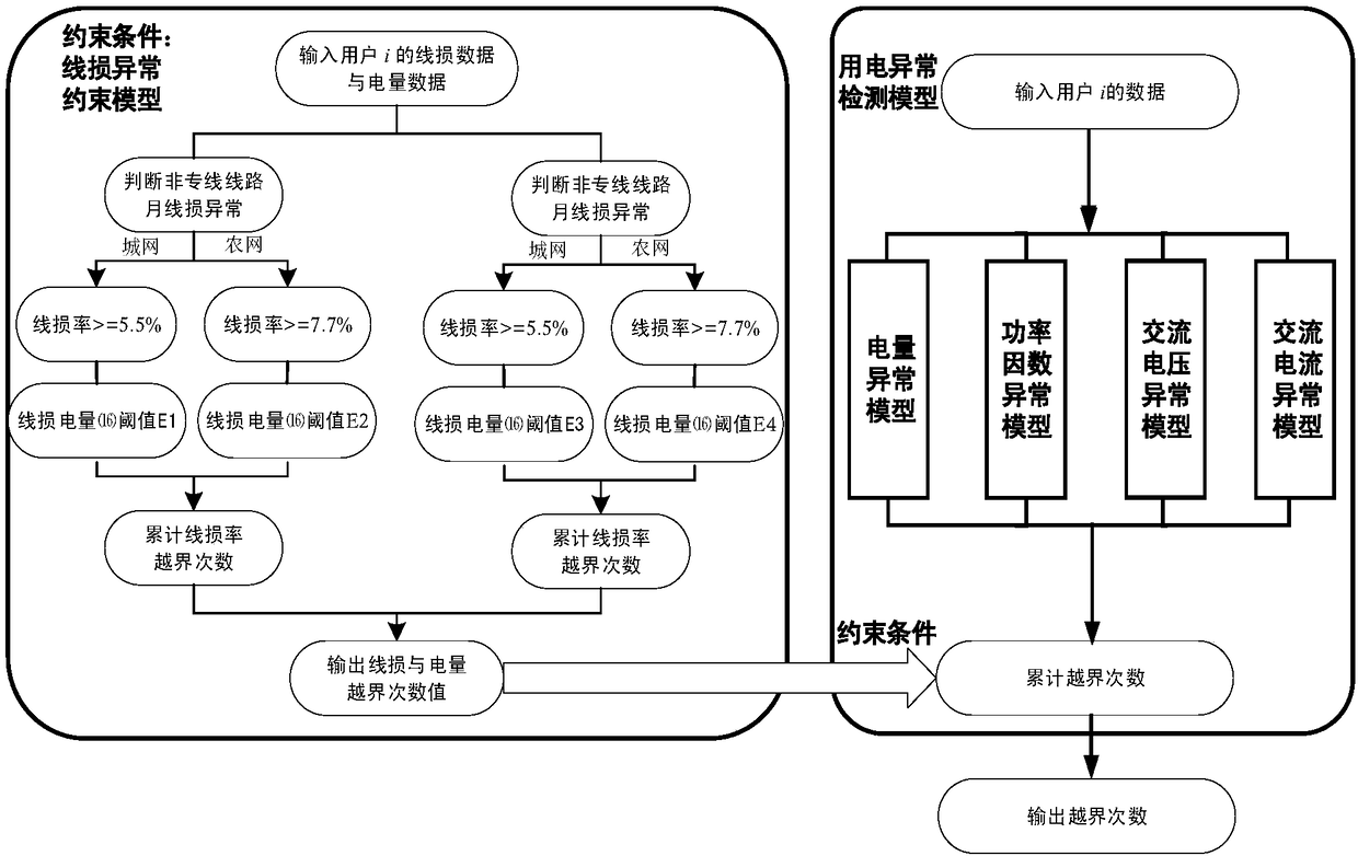 Electricity consumption anomaly detection model with constraint conditions