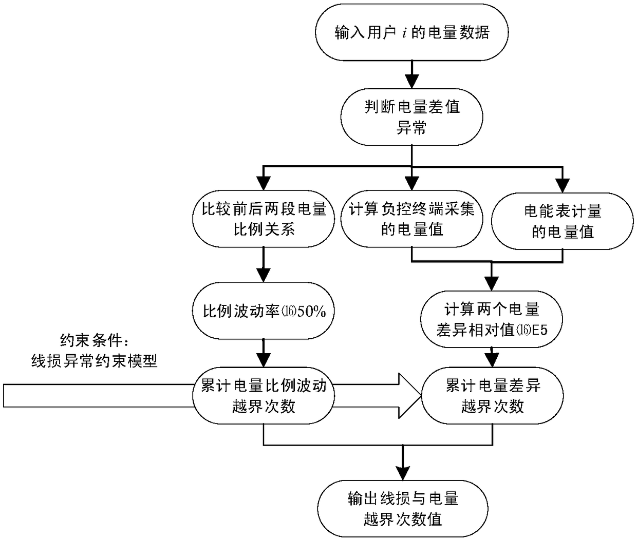 Electricity consumption anomaly detection model with constraint conditions