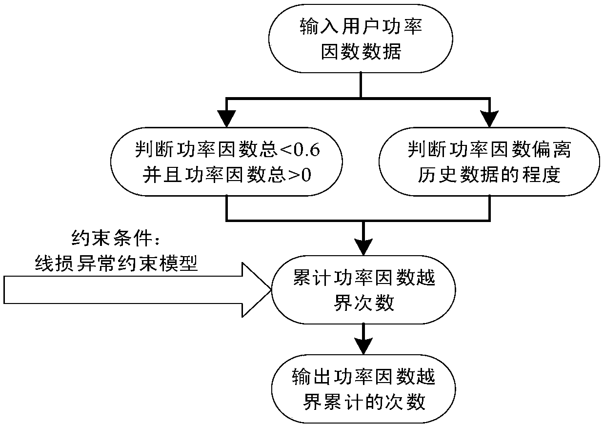 Electricity consumption anomaly detection model with constraint conditions