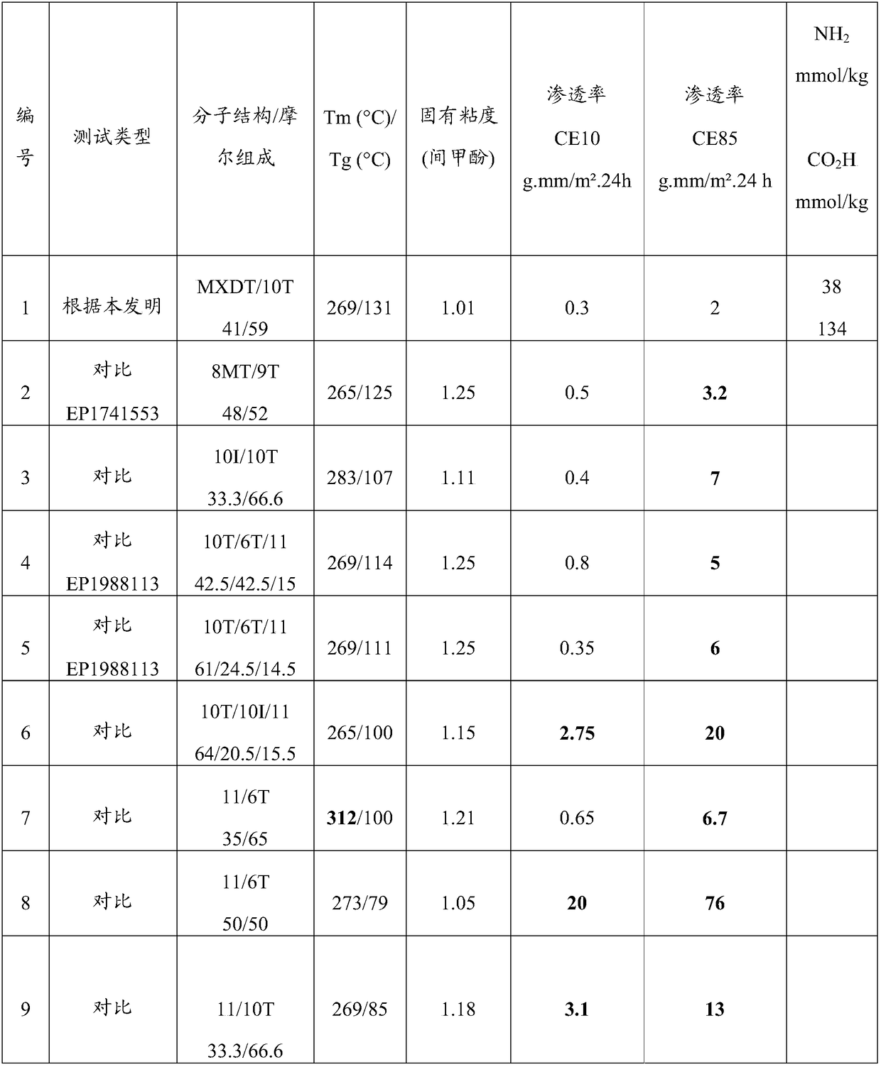 Barrier structure made from mxdt/xt copolyamide with high tg