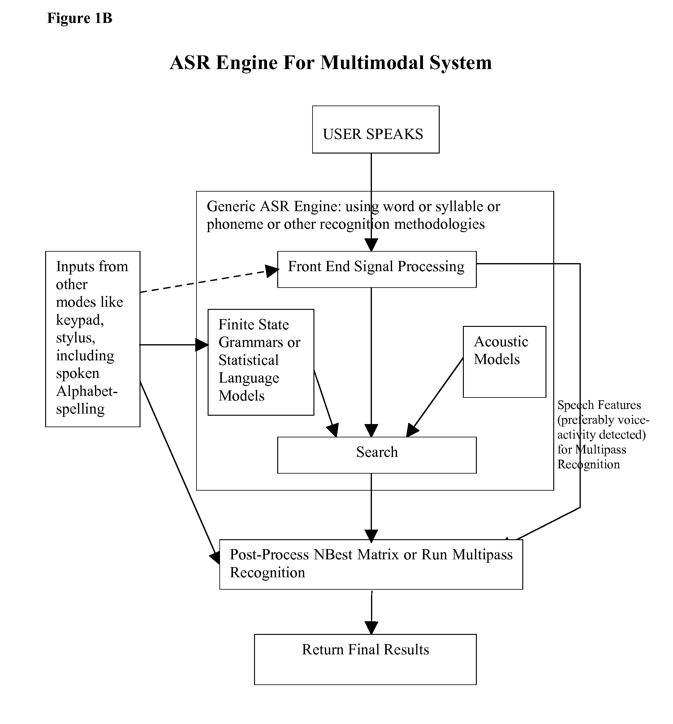 Multimodal speech recognition system