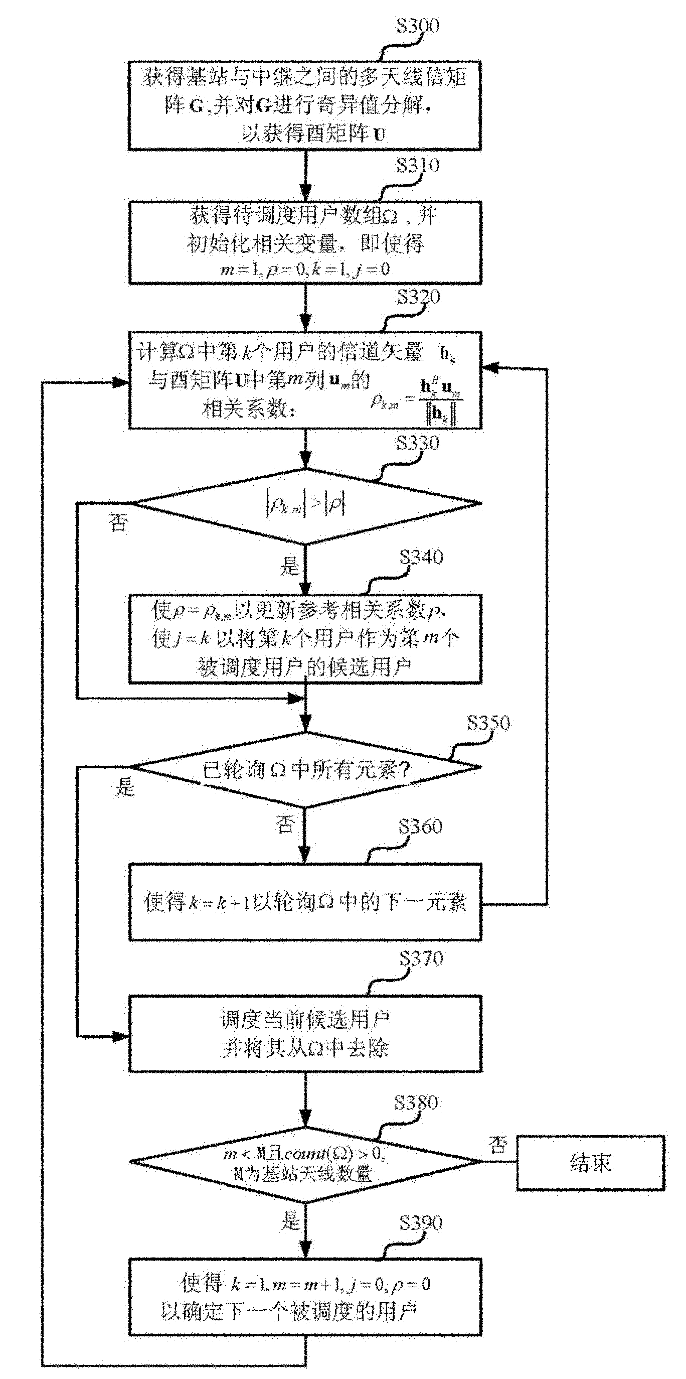 User scheduling method of wireless bidirectional trunk network coding system