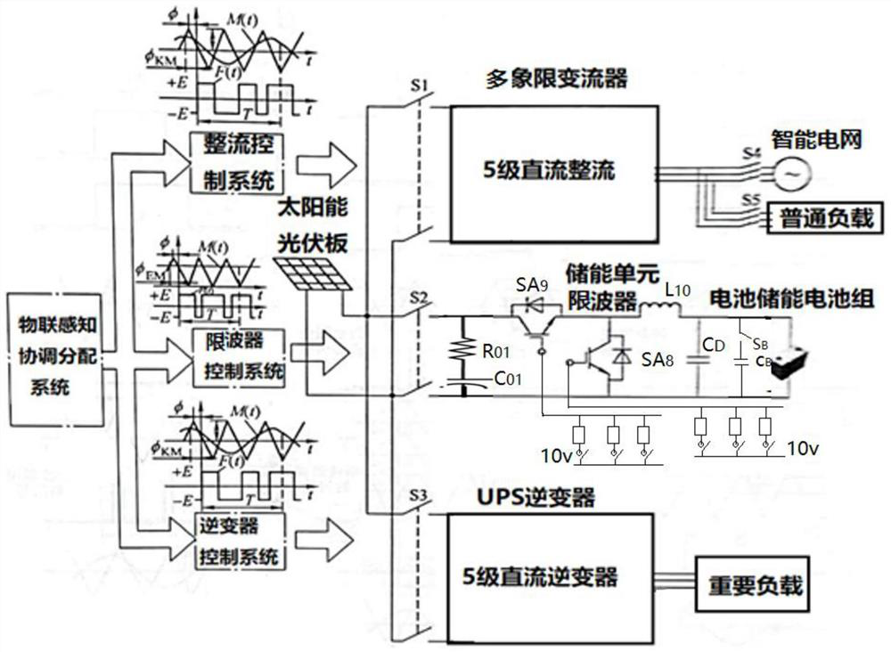 Large-scale distributed flexible wind and light storage, charging and discharging commercial power alternating current and direct current hybrid system based on energy cloud interconnection and control system