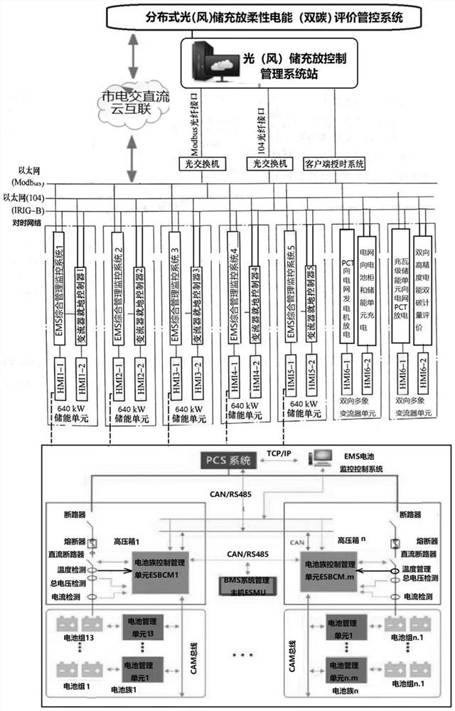 Large-scale distributed flexible wind and light storage, charging and discharging commercial power alternating current and direct current hybrid system based on energy cloud interconnection and control system