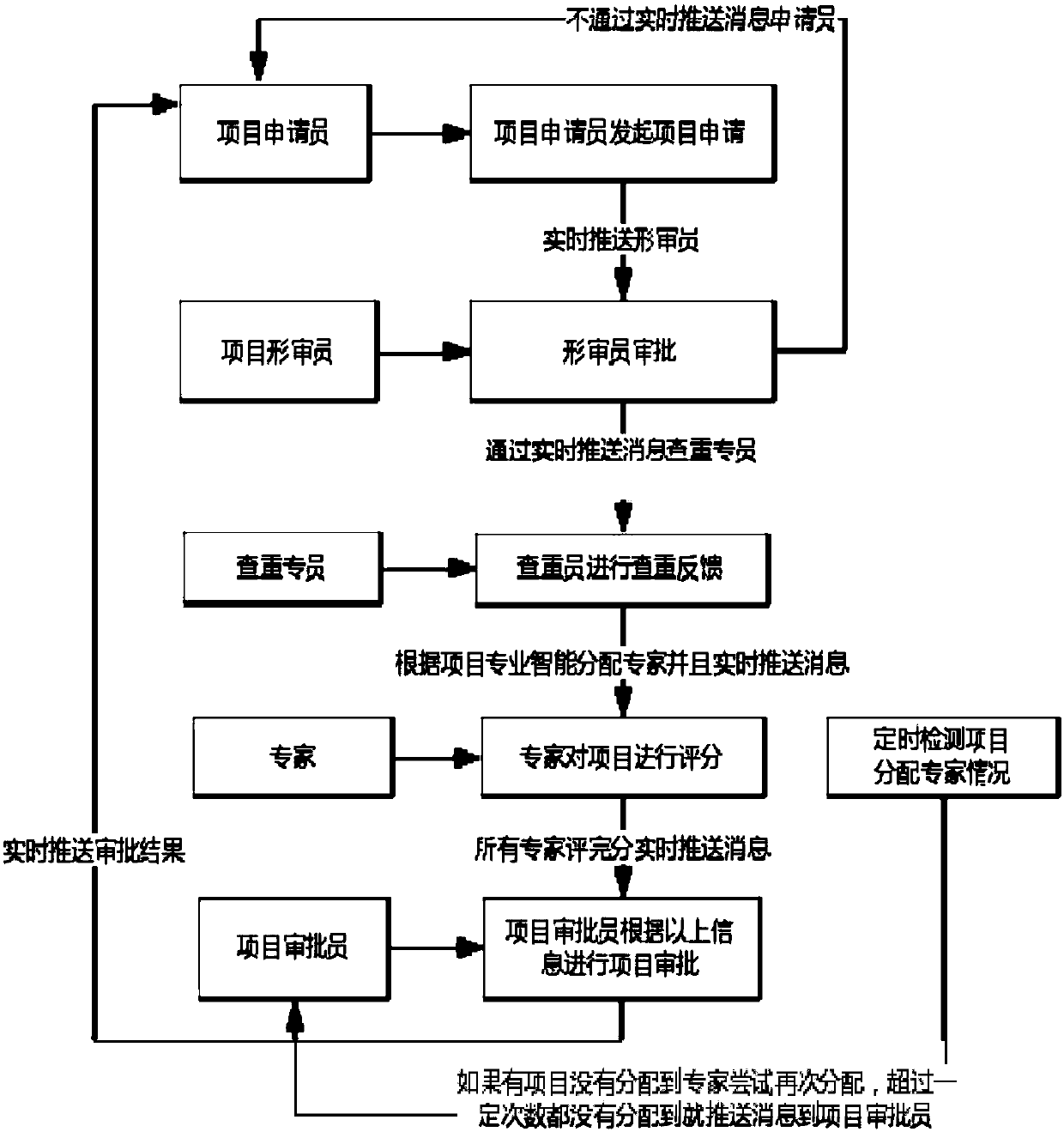 Online project application and approval method based on WeChat official account and system thereof