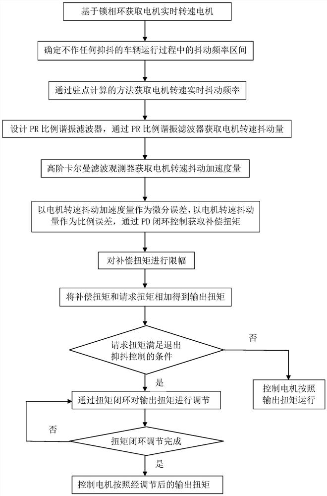 A Vibration Restraining Method That Can Reduce Torque Loss