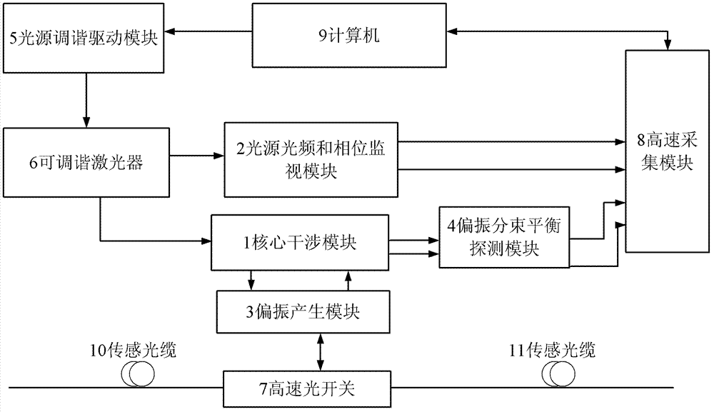 Polarization sensitive distributive optical frequency domain reflection disturbance sensor and demodulation method