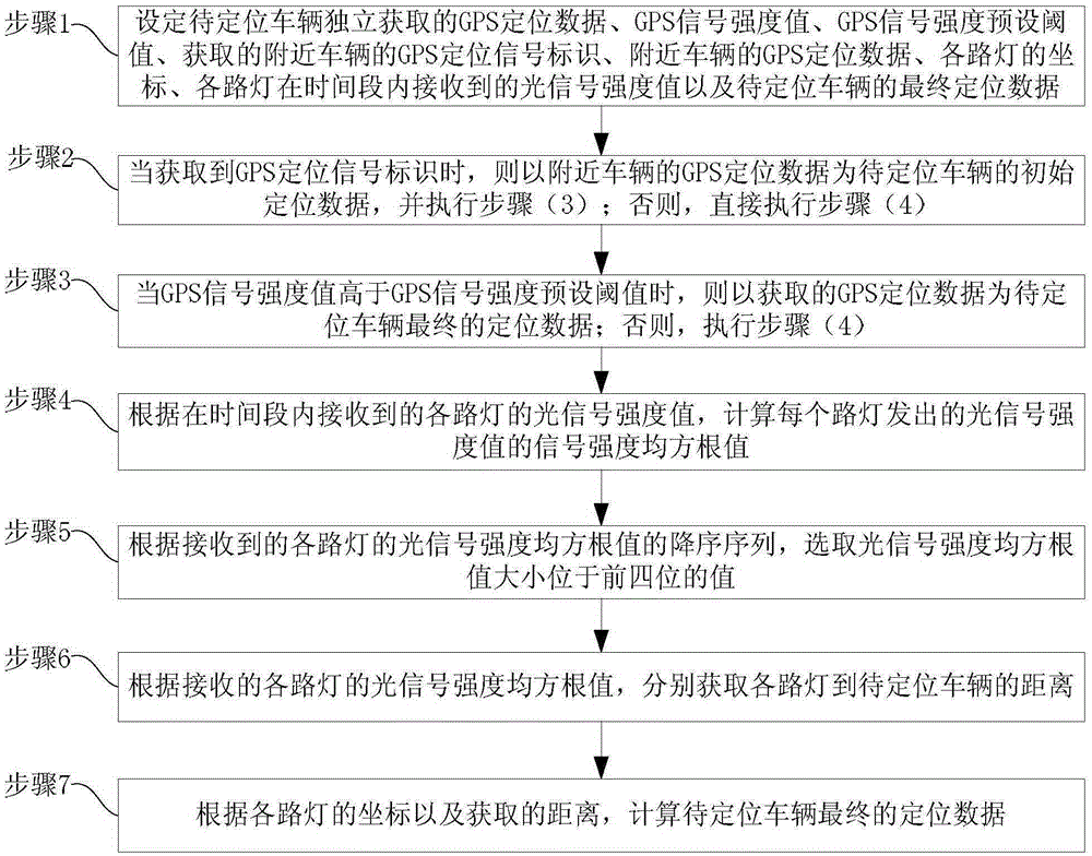 Wireless Internet of vehicles and things positioning system