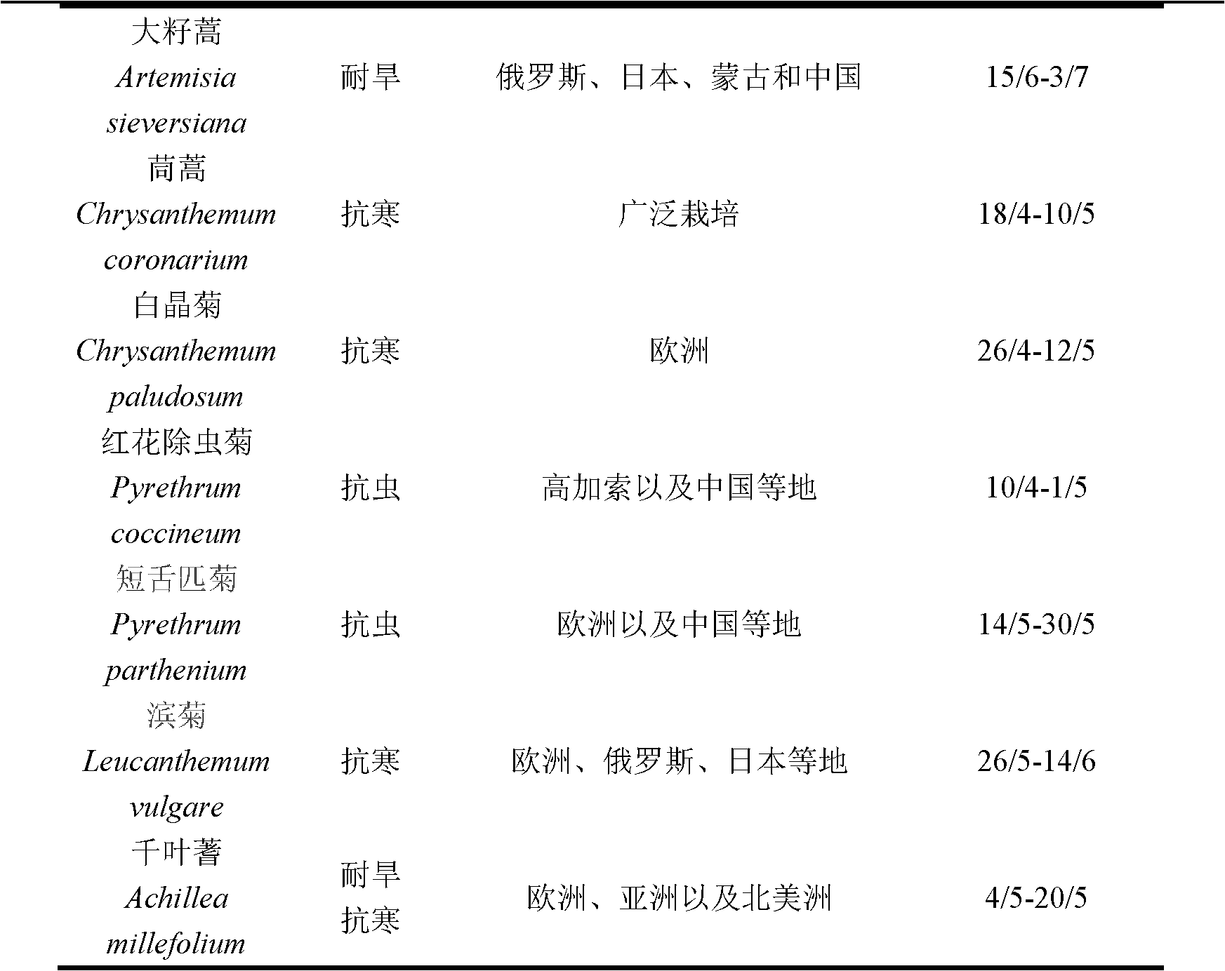 Method for preserving pollen of asteraceae and allied plants