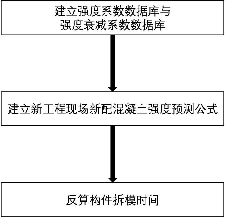 Method for measuring and calculating actual strength of concrete on construction site