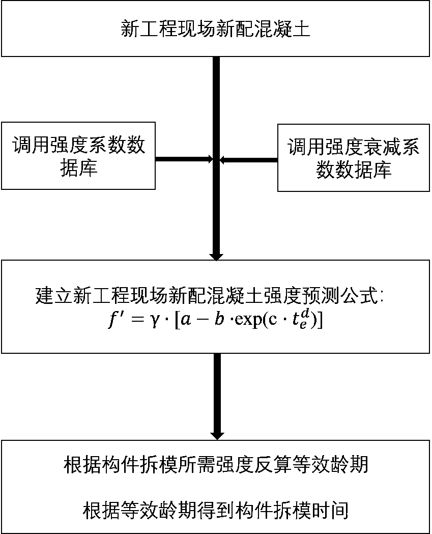 Method for measuring and calculating actual strength of concrete on construction site