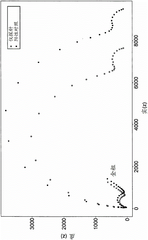 Analyte detection