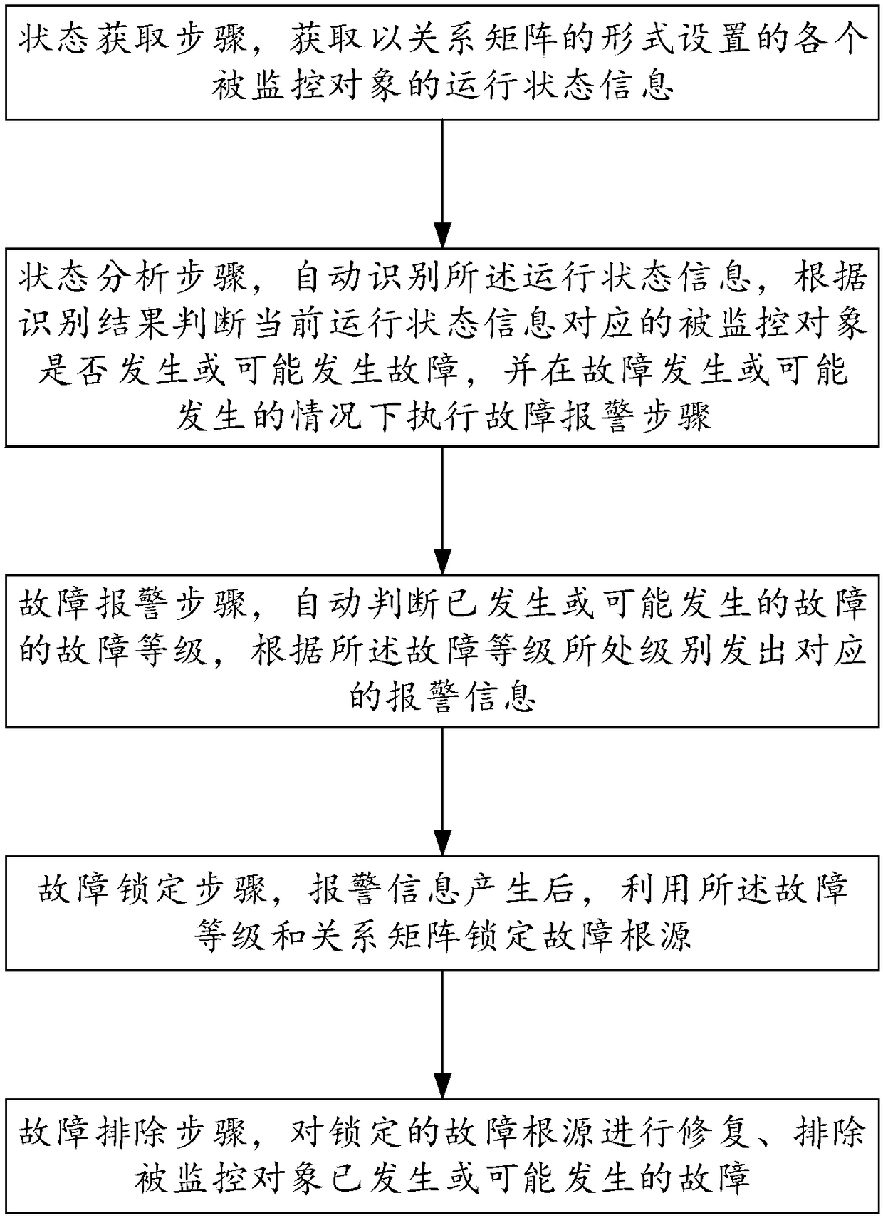 Operation and maintenance service management method and management platform