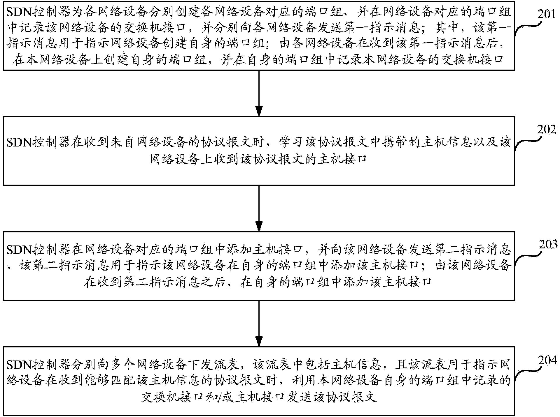 Method and equipment for transmitting protocol messages