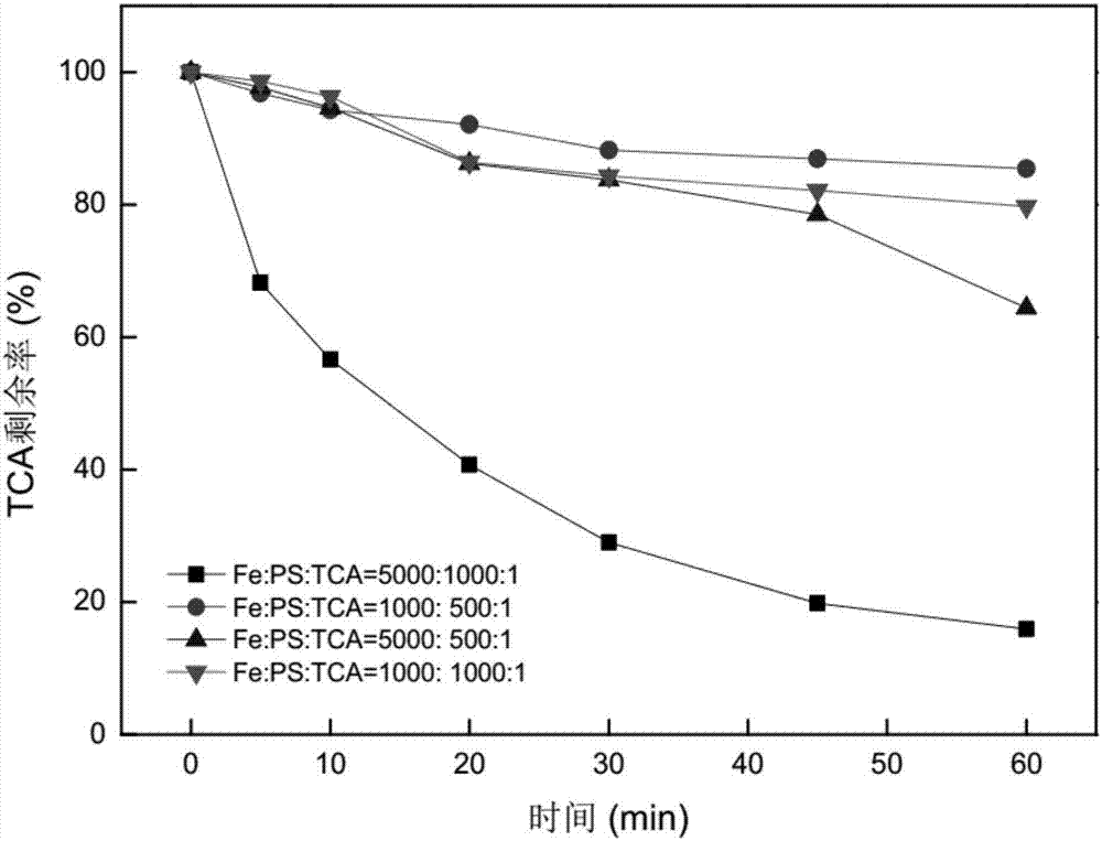 Method for removing smell substances in water by using zero-valent iron to activate persulfate