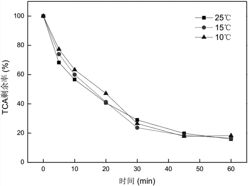 Method for removing smell substances in water by using zero-valent iron to activate persulfate