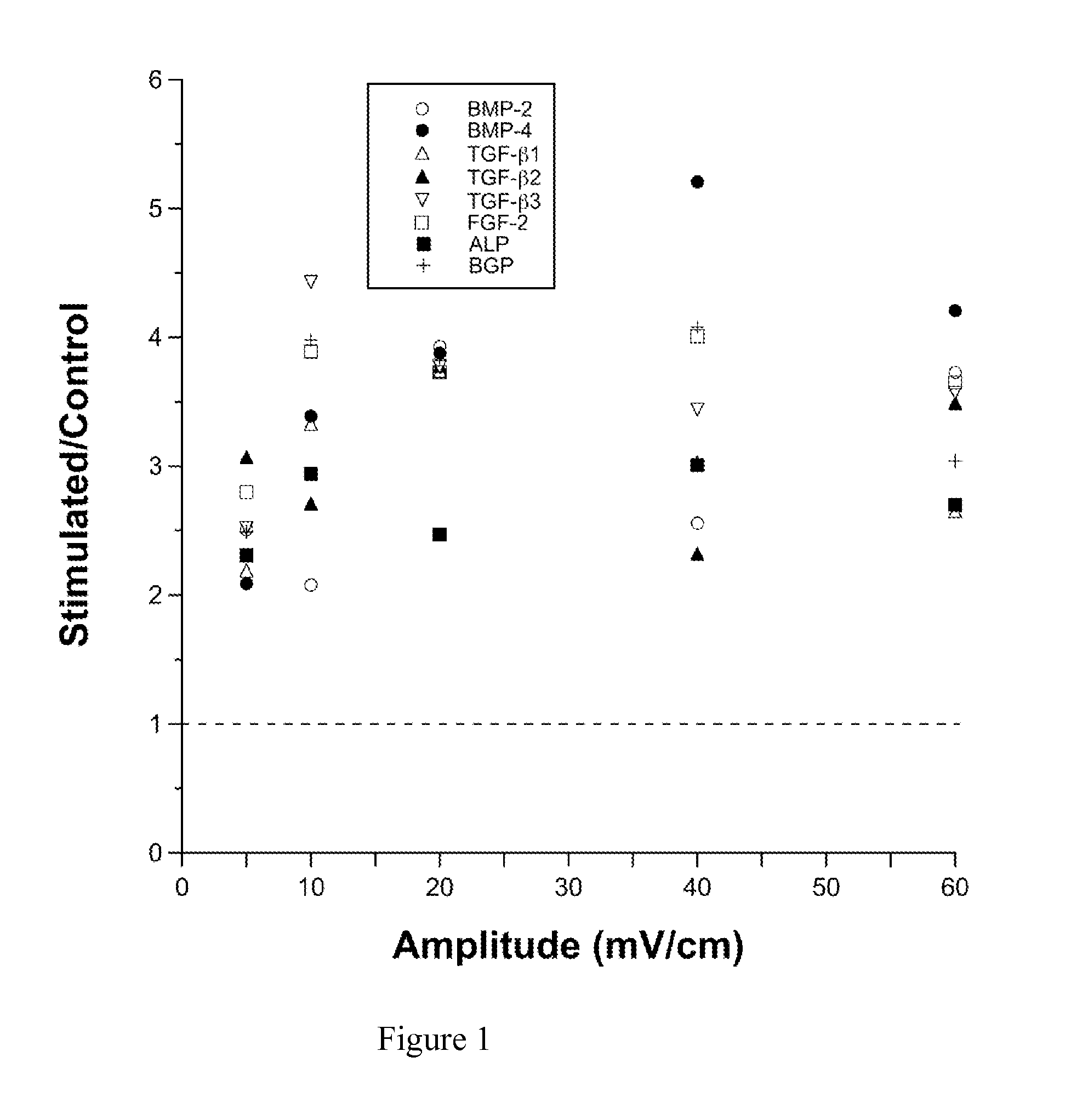 Regulation of stem cell gene production with specific and selective electric and electromagnetic fields