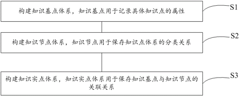 Flexible knowledge point system construction method and system