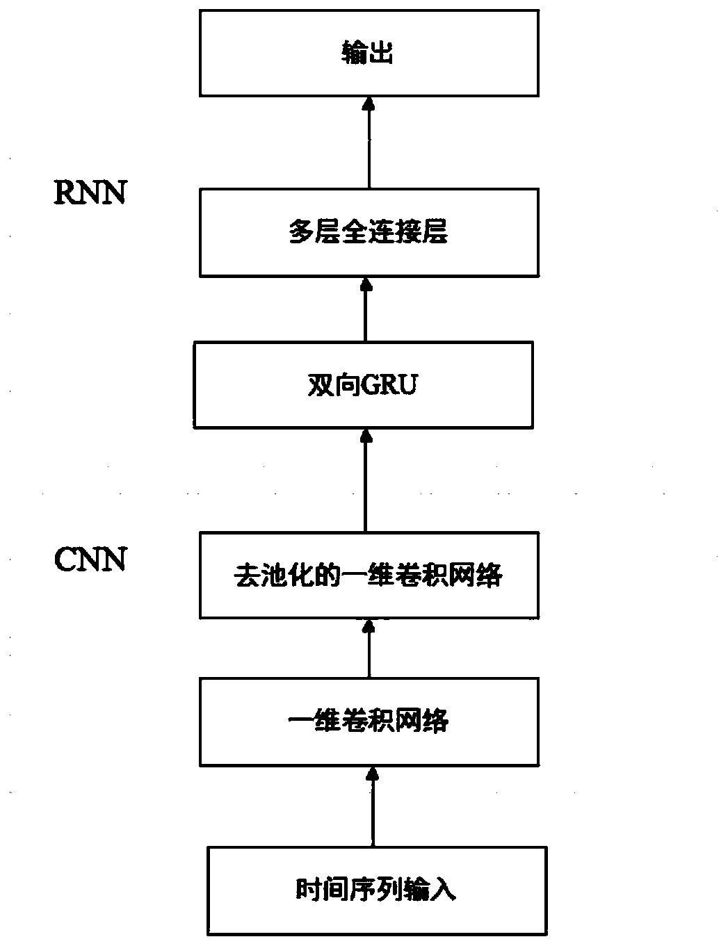 Air quality prediction method based on convolution full-connection bidirectional gating circulation unit