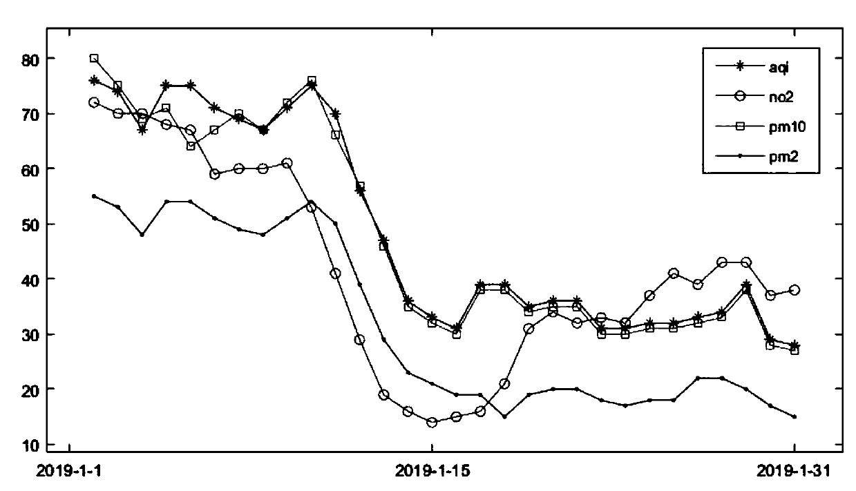 Air quality prediction method based on convolution full-connection bidirectional gating circulation unit