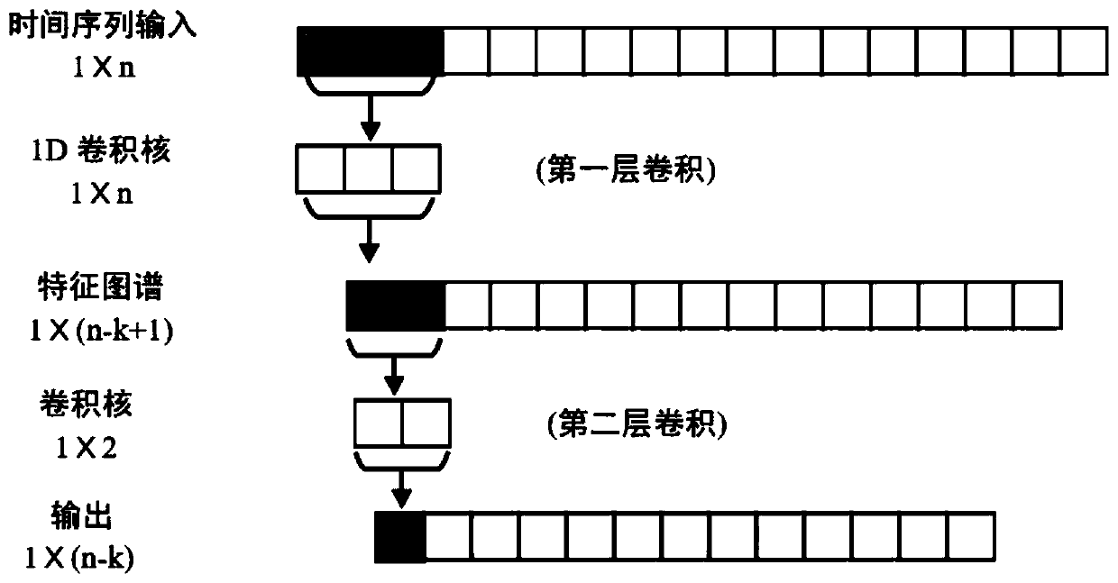 Air quality prediction method based on convolution full-connection bidirectional gating circulation unit