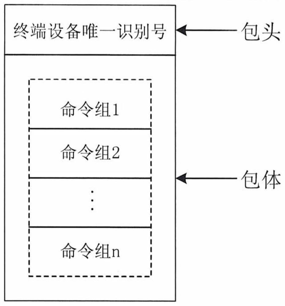 A method for processing the data transmission format of the Internet of Things platform docking