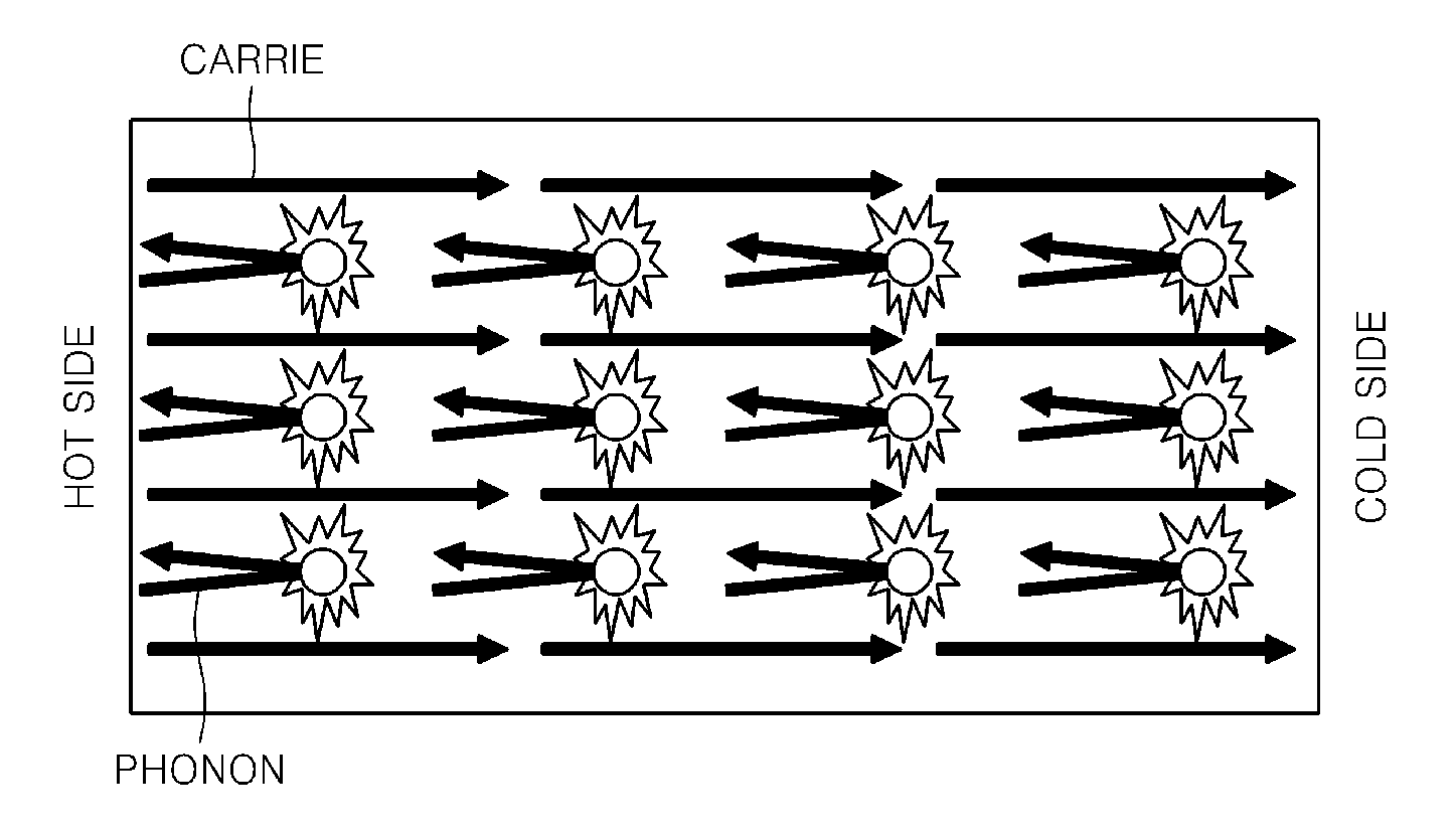 Bulk thermoelectric material and thermoelectric device comprising the same