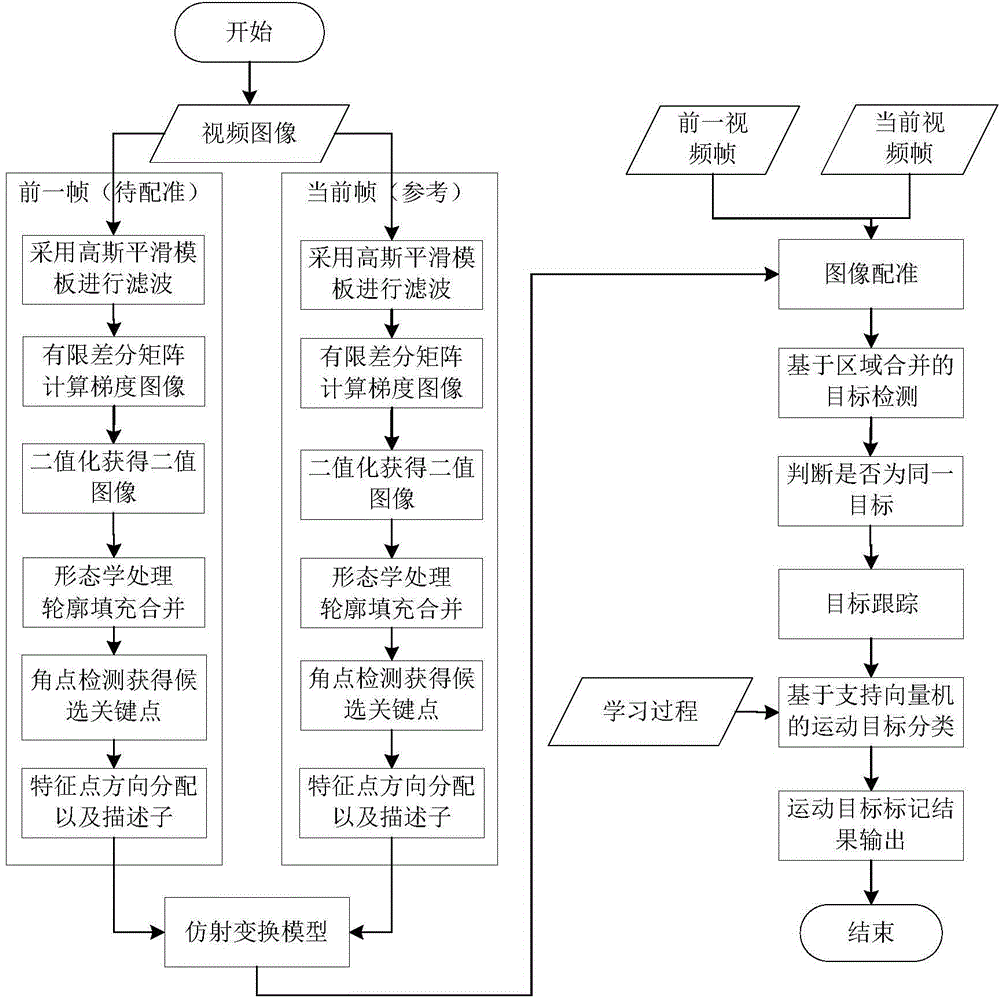 Intelligent transportation moving object detection tracking method