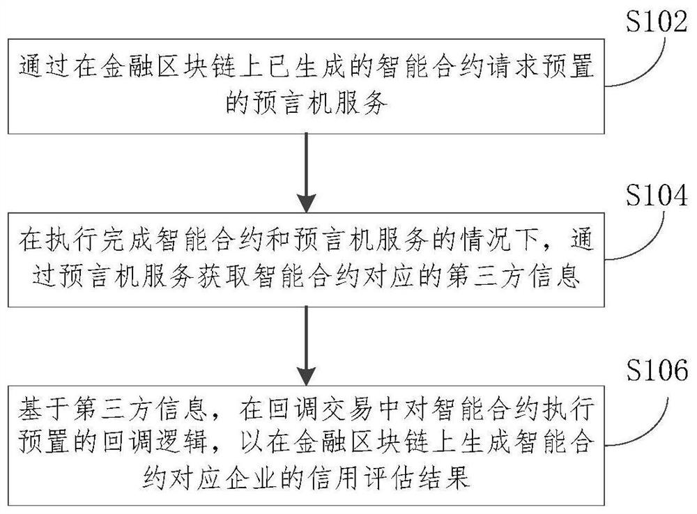 Credit evaluation method for financial blockchain, electronic equipment and storage medium