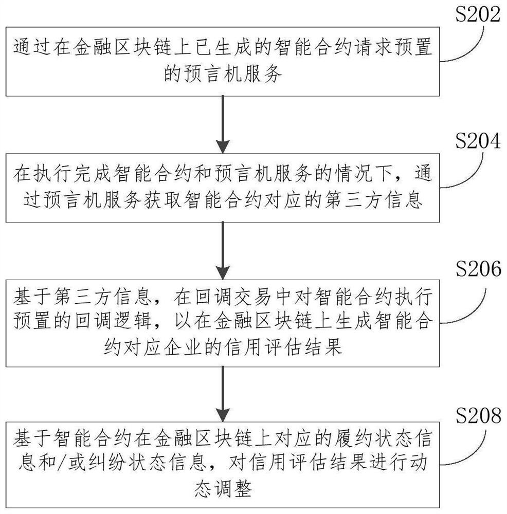 Credit evaluation method for financial blockchain, electronic equipment and storage medium