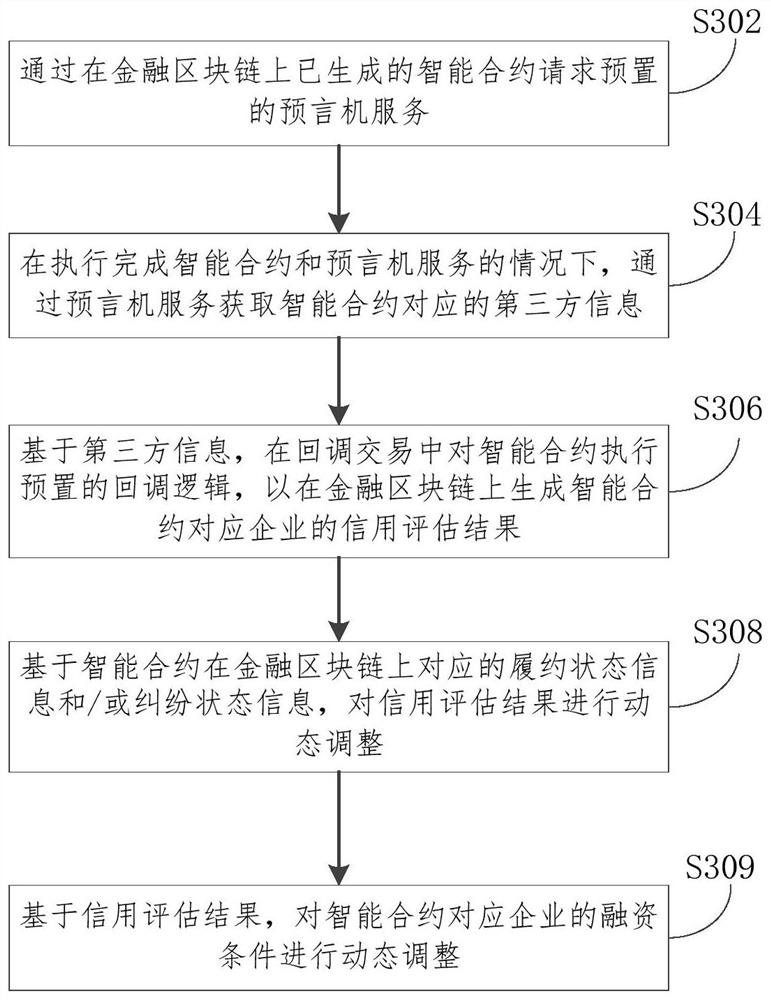 Credit evaluation method for financial blockchain, electronic equipment and storage medium