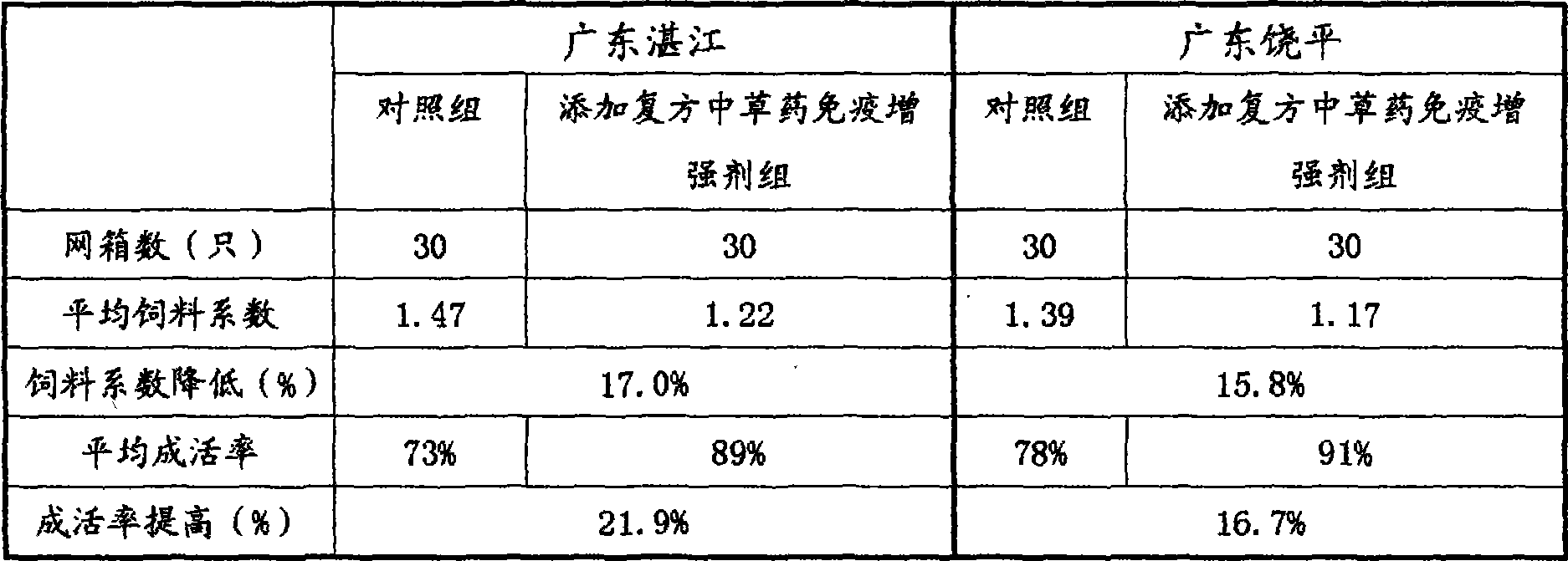 Compound Chinese herbal medicine immunopotentiator for Rachycentron canadum