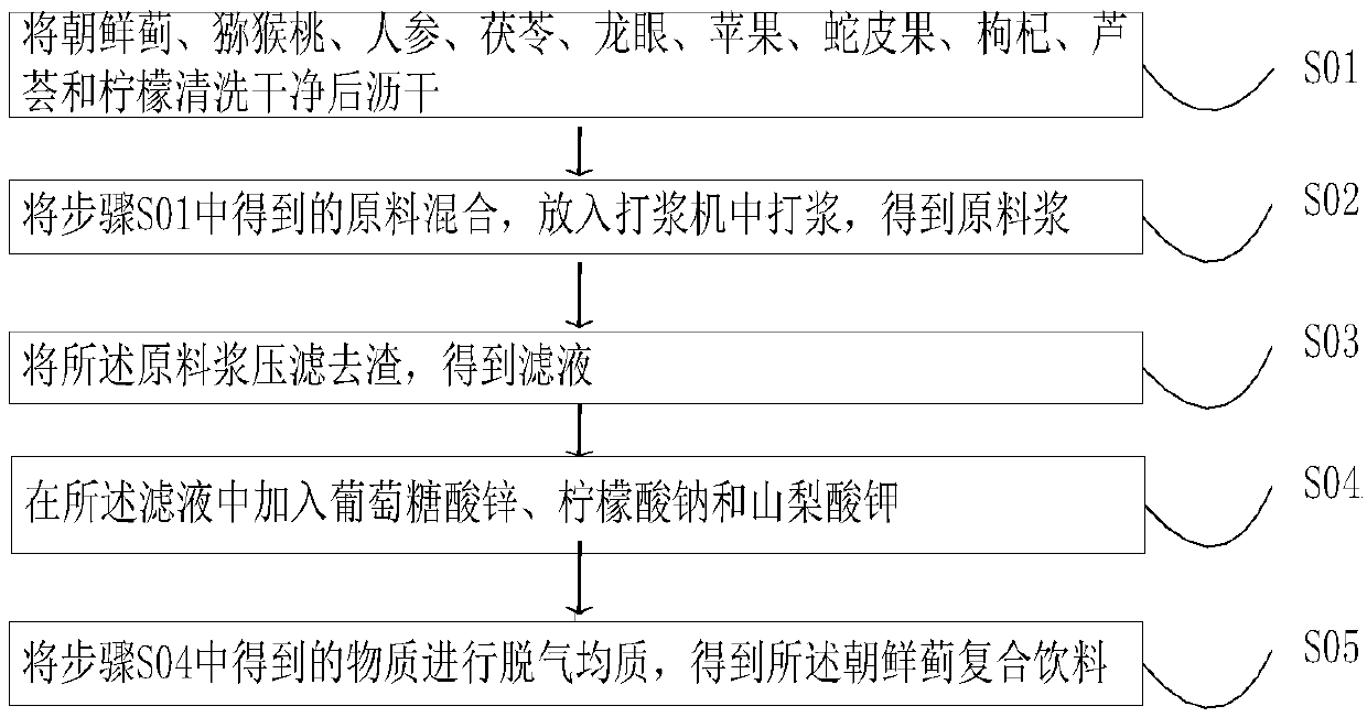 Artichoke composite beverage and making method thereof