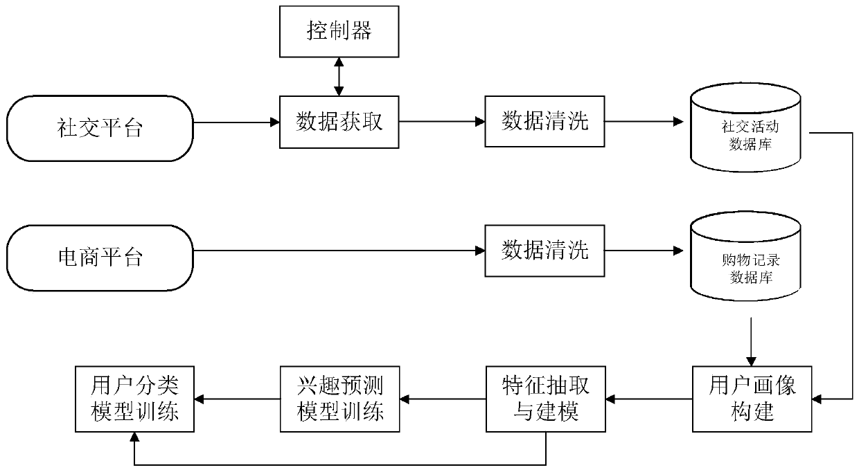 Potential customer mining and recommending method