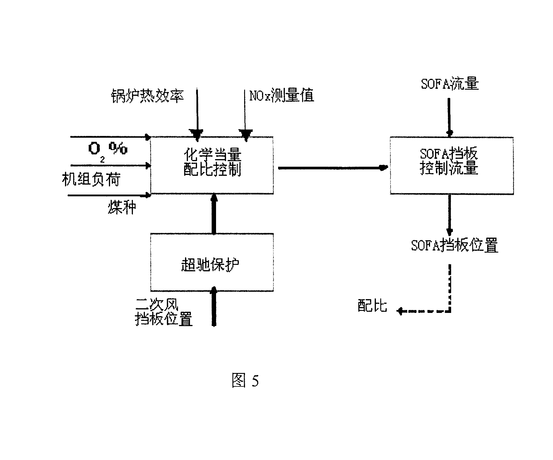 Power boiler low NOx combustion method and control system based on wind powder closed-loop control