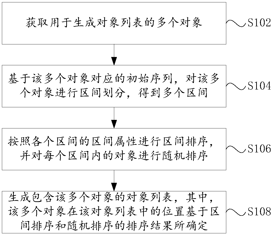 Object list generation method, inquiry list generation method and device