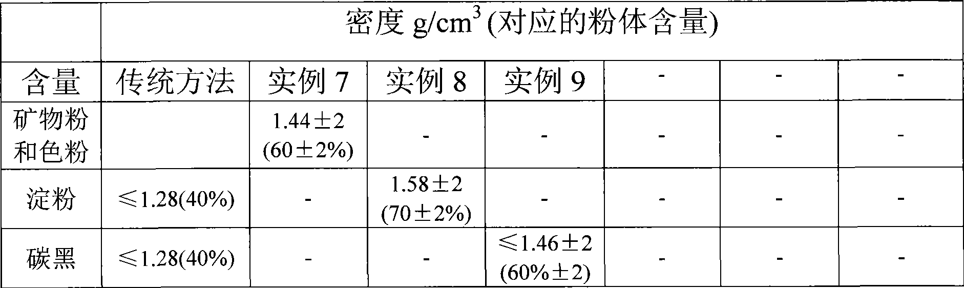 Method for preparing master batch with high-powder content