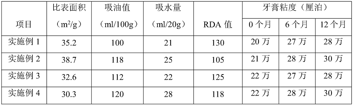 Preparation method of low-specific-surface-area high-oil-absorption-value friction type silicon dioxide