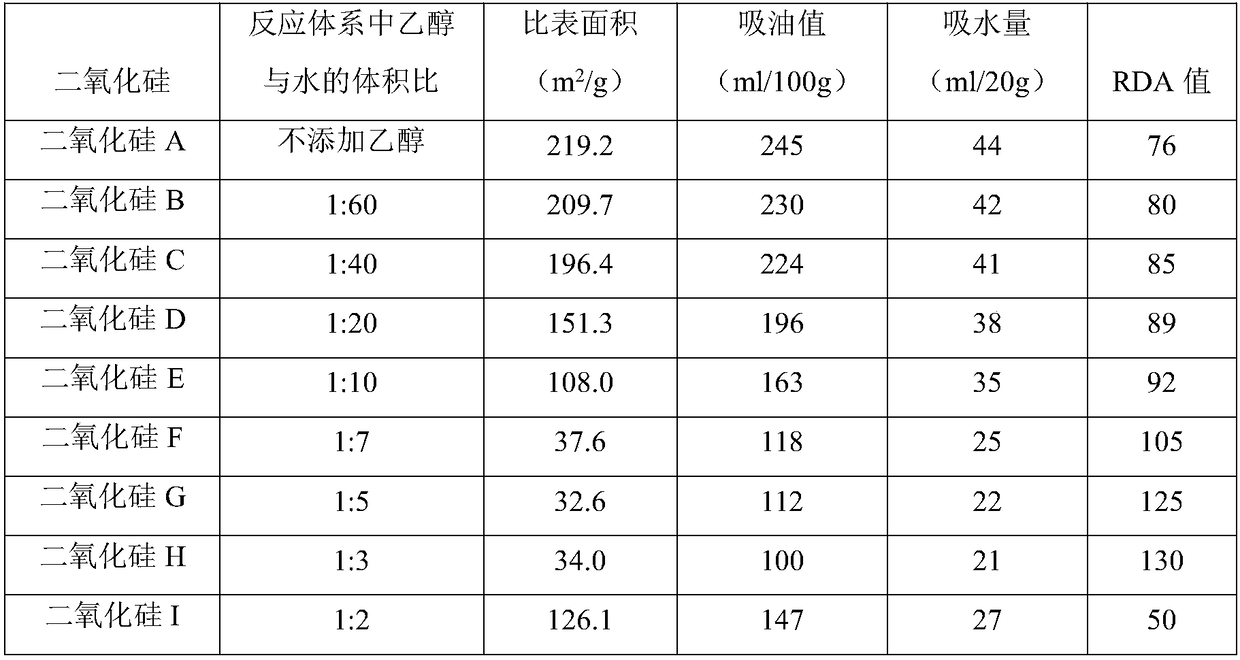 Preparation method of low-specific-surface-area high-oil-absorption-value friction type silicon dioxide