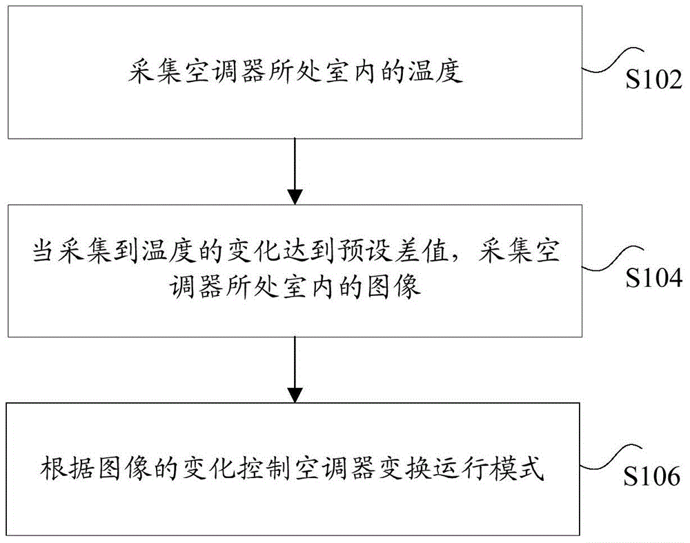 Air conditioner control method and device