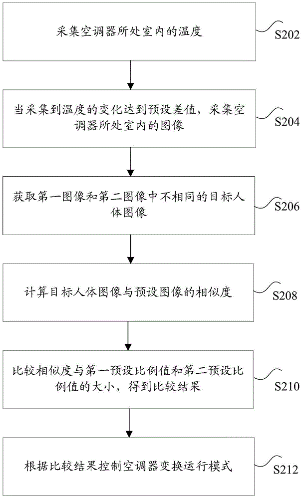 Air conditioner control method and device