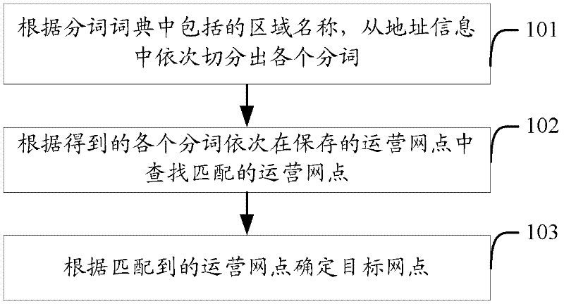 Method and device for determining target network