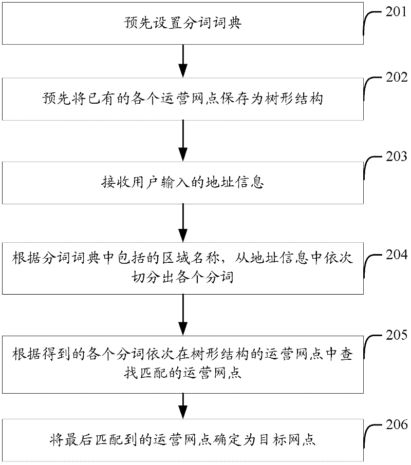 Method and device for determining target network