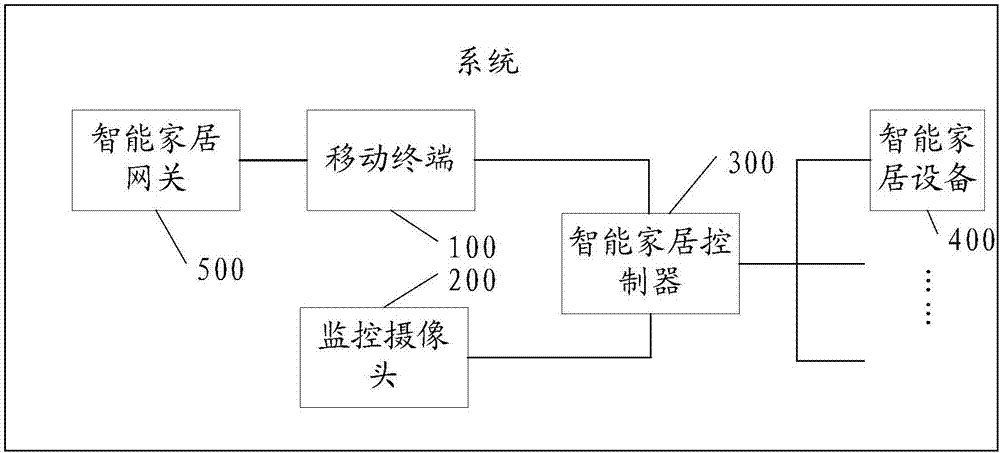 Method of adjusting smart home automatically, and system