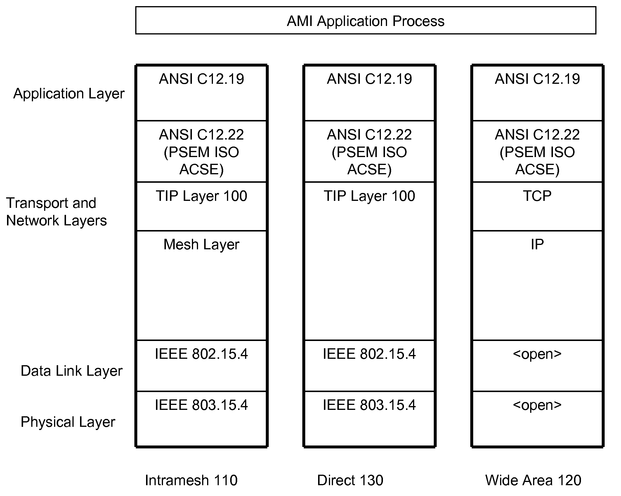 Transport layer and model for an advanced metering infrastructure (AMI) network