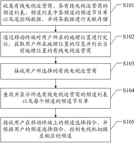 Television program guide remote control method